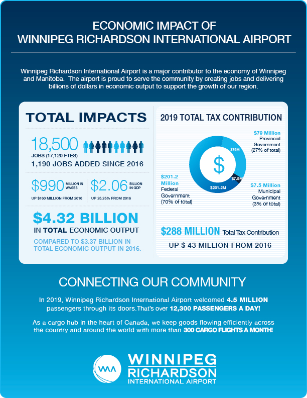 Infographic highlighting the details of the Economic Impact Report for Winnipeg Richardson International Airport